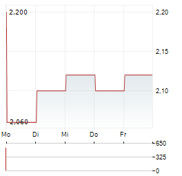 HAITIAN INTERNATIONAL Aktie 5-Tage-Chart