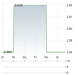 HAITIAN INTERNATIONAL Aktie 5-Tage-Chart