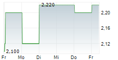 HAITIAN INTERNATIONAL HOLDINGS LTD 5-Tage-Chart