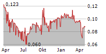 HAITONG UNITRUST INTERNATIONAL FINANCIAL LEASING CO LTD Chart 1 Jahr