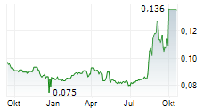 HAITONG UNITRUST INTERNATIONAL FINANCIAL LEASING CO LTD Chart 1 Jahr