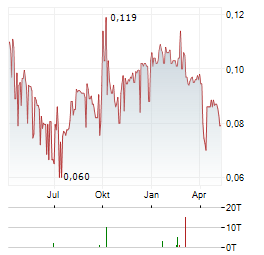 HAITONG UNITRUST Aktie Chart 1 Jahr