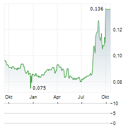 HAITONG UNITRUST Aktie Chart 1 Jahr