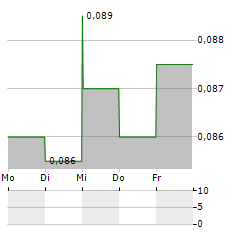 HAITONG UNITRUST Aktie 5-Tage-Chart