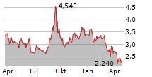 HAIVISION SYSTEMS INC Chart 1 Jahr