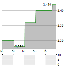 HAIVISION SYSTEMS Aktie 5-Tage-Chart