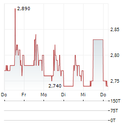 HAIVISION SYSTEMS Aktie 5-Tage-Chart