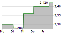 HAIVISION SYSTEMS INC 5-Tage-Chart