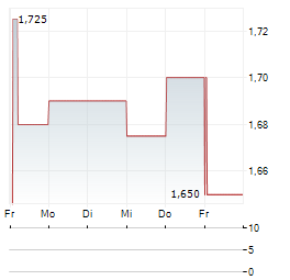 HAKI SAFETY Aktie 5-Tage-Chart