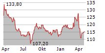 HAL TRUST Chart 1 Jahr