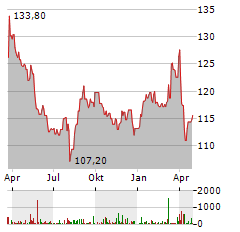 HAL TRUST Aktie Chart 1 Jahr