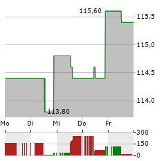 HAL TRUST Aktie 5-Tage-Chart