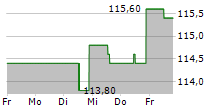 HAL TRUST 5-Tage-Chart