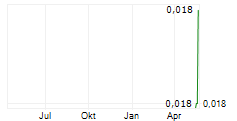 HALCONES PRECIOUS METALS CORP Chart 1 Jahr