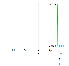 HALCONES PRECIOUS METALS CORP Aktie Chart 1 Jahr