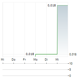 HALCONES PRECIOUS METALS CORP Aktie 5-Tage-Chart