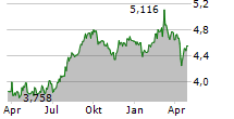 HALEON PLC Chart 1 Jahr