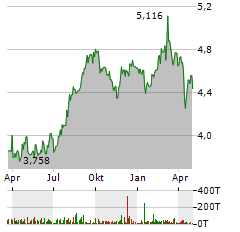 HALEON Aktie Chart 1 Jahr