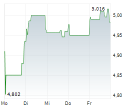 HALEON PLC Chart 1 Jahr