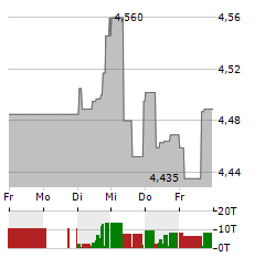 HALEON Aktie 5-Tage-Chart