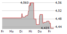 HALEON PLC 5-Tage-Chart