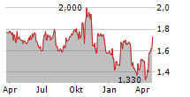 HALFORDS GROUP PLC Chart 1 Jahr