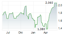 HALFORDS GROUP PLC Chart 1 Jahr