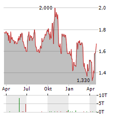 HALFORDS Aktie Chart 1 Jahr