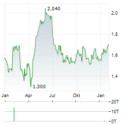 HALFORDS Aktie Chart 1 Jahr