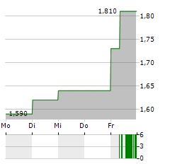 HALFORDS Aktie 5-Tage-Chart