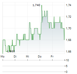 HALFORDS Aktie 5-Tage-Chart