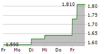 HALFORDS GROUP PLC 5-Tage-Chart