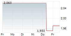 HALFORDS GROUP PLC 5-Tage-Chart