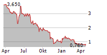 HALL OF FAME RESORT & ENTERTAINMENT COMPANY Chart 1 Jahr