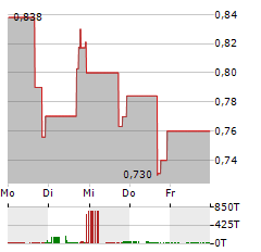 HALL OF FAME RESORT & ENTERTAINMENT Aktie 5-Tage-Chart