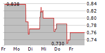 HALL OF FAME RESORT & ENTERTAINMENT COMPANY 5-Tage-Chart