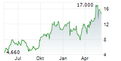 HALLADOR ENERGY COMPANY Chart 1 Jahr