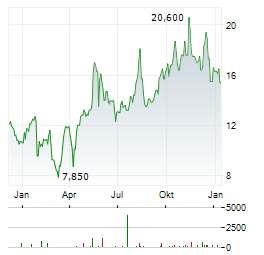 HALLADOR ENERGY Aktie Chart 1 Jahr