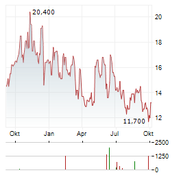 HALLADOR ENERGY Aktie Chart 1 Jahr