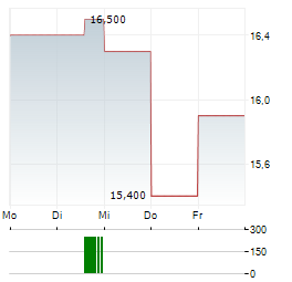 HALLADOR ENERGY Aktie 5-Tage-Chart