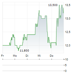 HALLADOR ENERGY Aktie 5-Tage-Chart