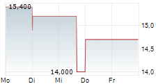 HALLADOR ENERGY COMPANY 5-Tage-Chart