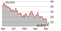 HALLIBURTON COMPANY Chart 1 Jahr