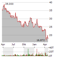 HALLIBURTON Aktie Chart 1 Jahr