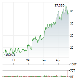 HALLIBURTON Aktie Chart 1 Jahr
