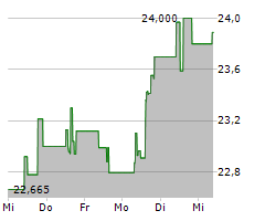 HALLIBURTON COMPANY Chart 1 Jahr