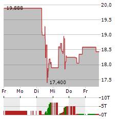 HALLIBURTON Aktie 5-Tage-Chart