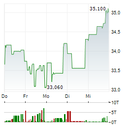 HALLIBURTON Aktie 5-Tage-Chart