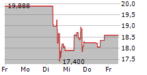 HALLIBURTON COMPANY 5-Tage-Chart