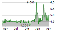 HALLOREN SCHOKOLADENFABRIK AG Chart 1 Jahr